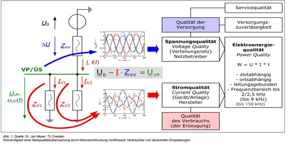 Metrologisch zertifizierte Netzqualitäts